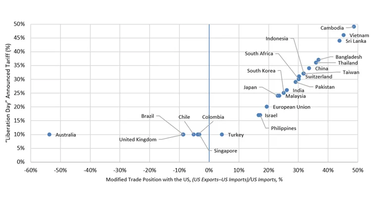 New US Tariff/Country Schedule – all about trade deficits?