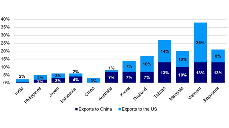 Goods exports to GDP (% OF GDP, 12M trailing sum)