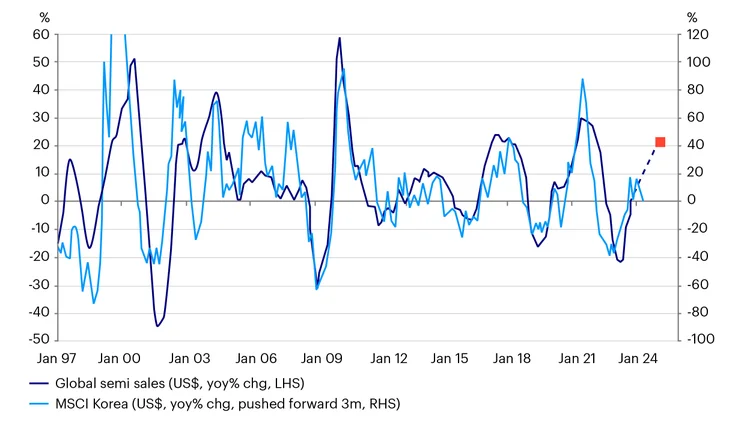 Chart: Strong correlation between an improving semi sales cycle and returns in the MSCI Korea